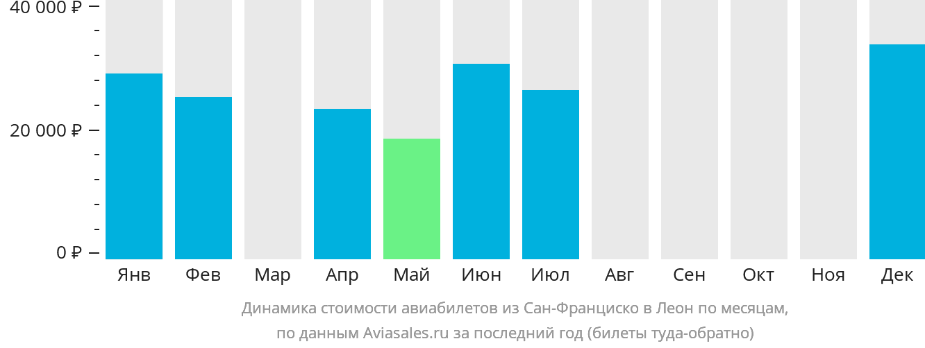 Динамика стоимости авиабилетов из Сан-Франциско в Леон по месяцам
