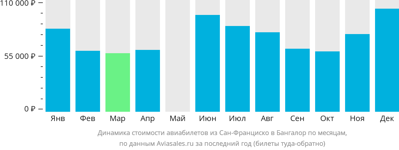 Динамика стоимости авиабилетов из Сан-Франциско в Бангалор по месяцам