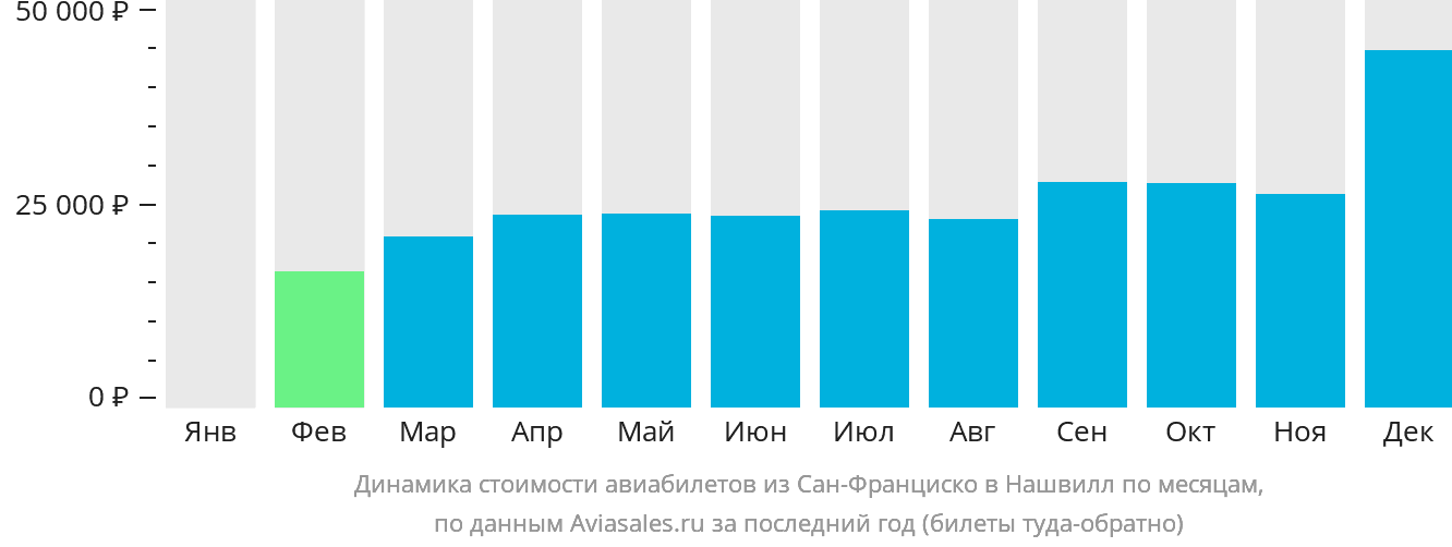 Динамика стоимости авиабилетов из Сан-Франциско в Нашвилл по месяцам