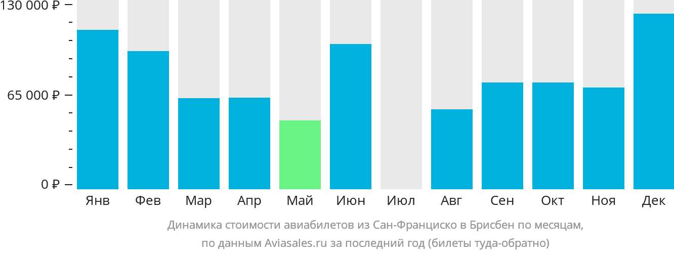 Динамика стоимости авиабилетов из Сан-Франциско в Брисбен по месяцам