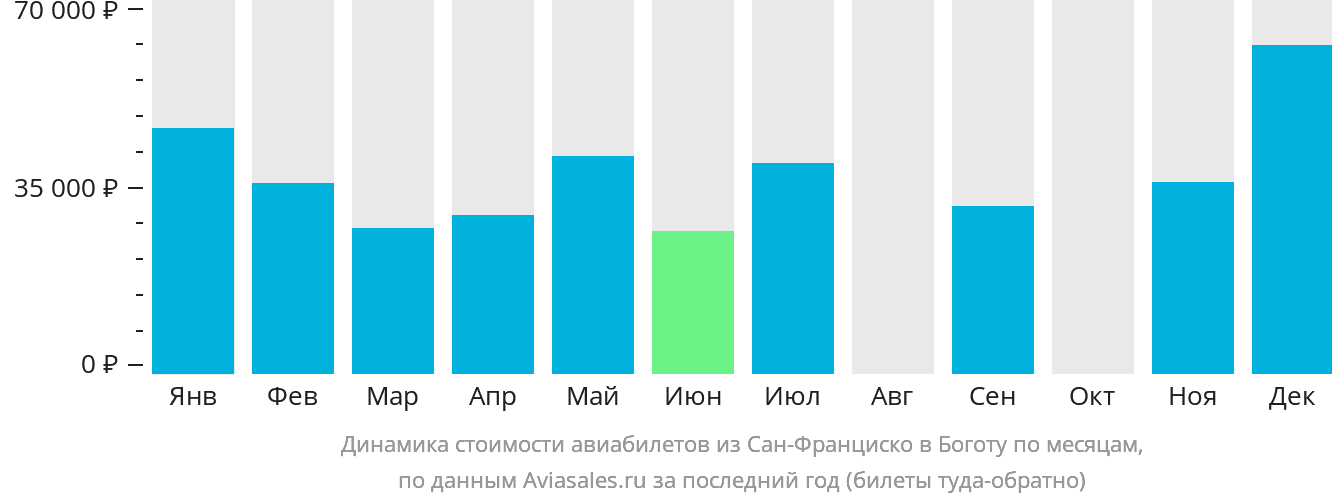 Динамика стоимости авиабилетов из Сан-Франциско в Боготу по месяцам