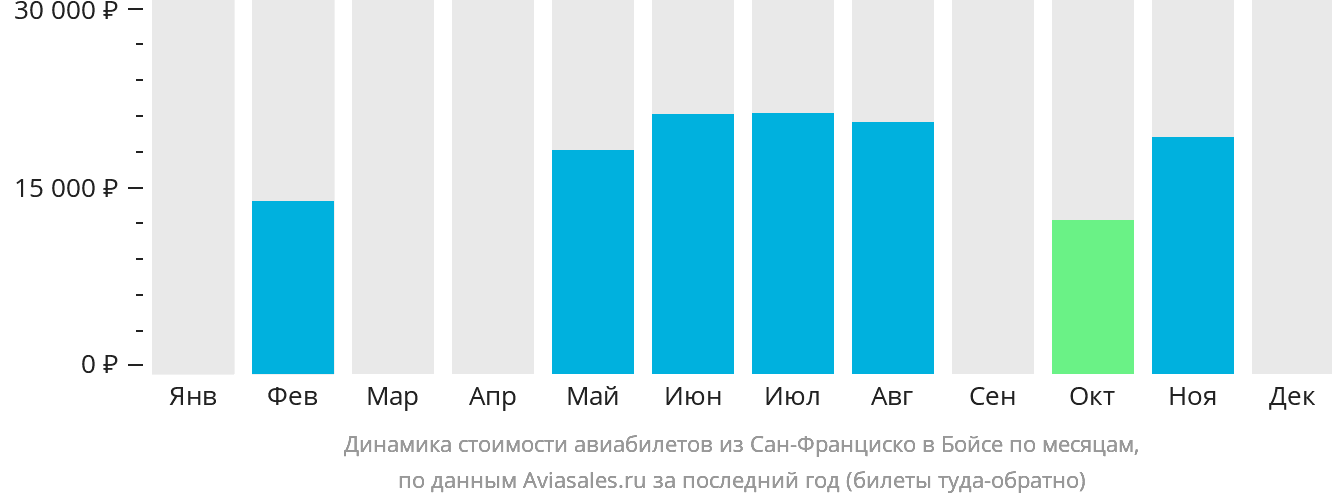 Динамика стоимости авиабилетов из Сан-Франциско в Бойсе по месяцам