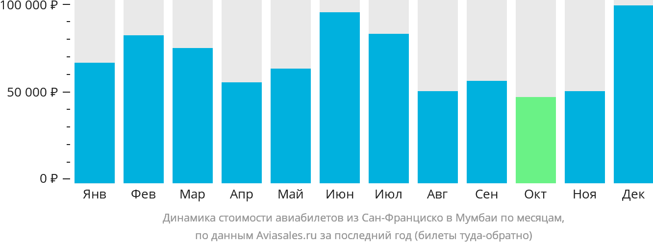Динамика стоимости авиабилетов из Сан-Франциско в Мумбаи по месяцам