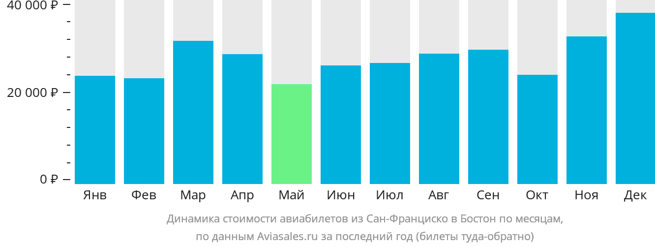 Динамика стоимости авиабилетов из Сан-Франциско в Бостон по месяцам
