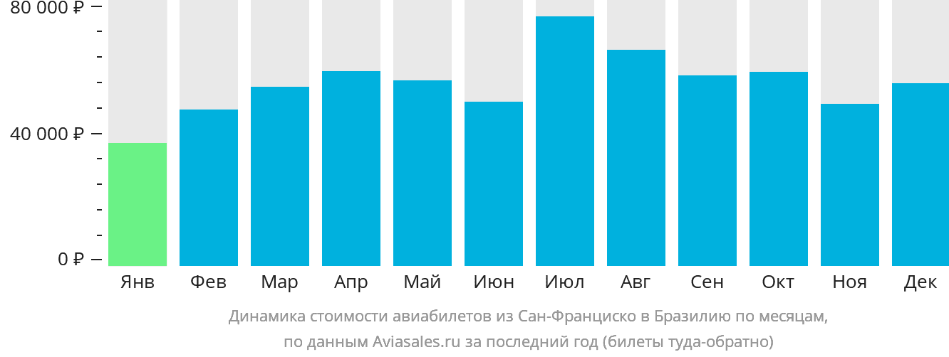 Динамика стоимости авиабилетов из Сан-Франциско в Бразилию по месяцам