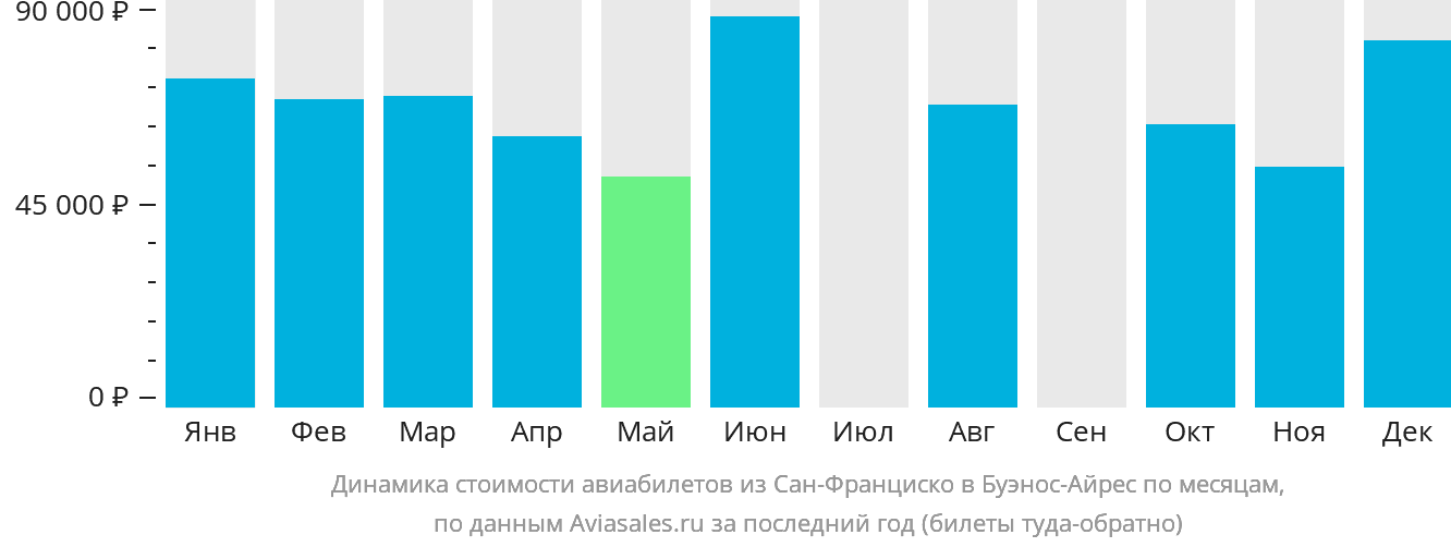 Динамика стоимости авиабилетов из Сан-Франциско в Буэнос-Айрес по месяцам