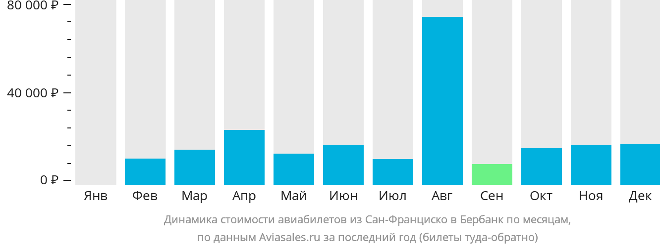 Динамика стоимости авиабилетов из Сан-Франциско в Бербанк по месяцам