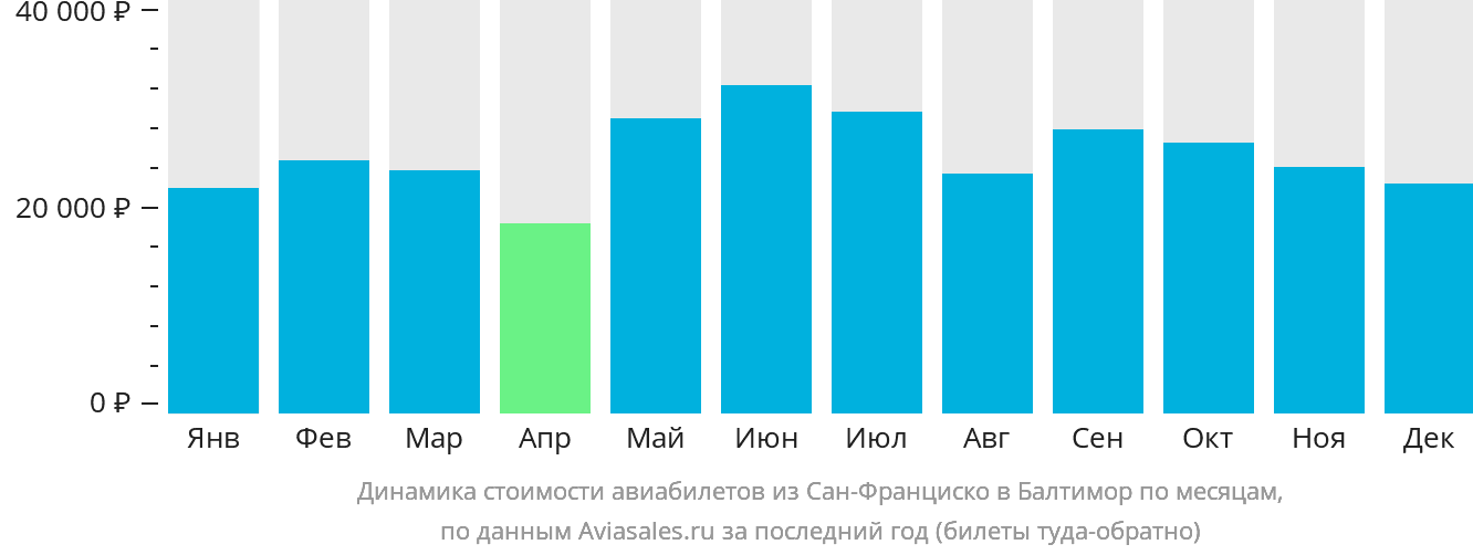 Динамика стоимости авиабилетов из Сан-Франциско в Балтимор по месяцам