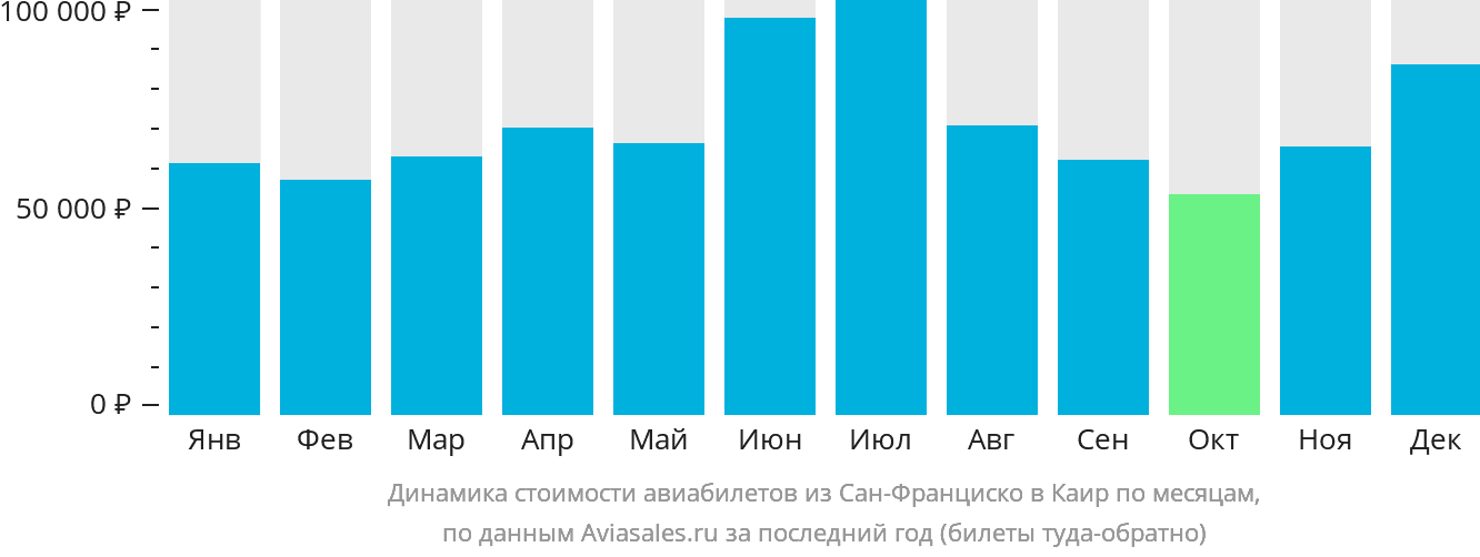 Динамика стоимости авиабилетов из Сан-Франциско в Каир по месяцам