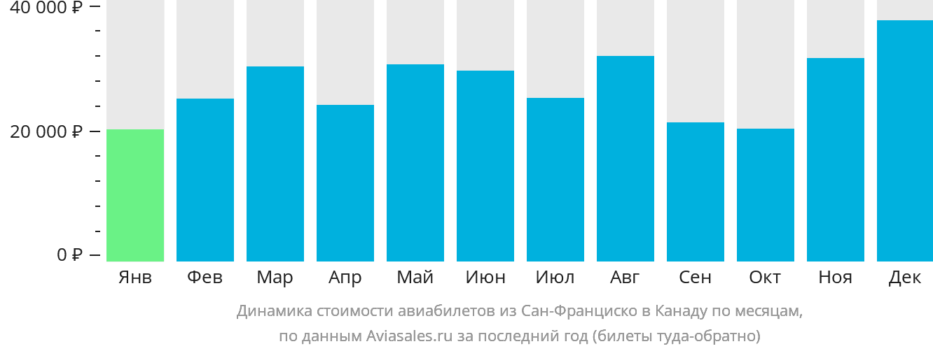 Динамика стоимости авиабилетов из Сан-Франциско в Канаду по месяцам