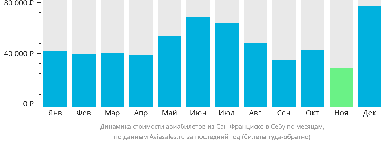 Динамика стоимости авиабилетов из Сан-Франциско в Себу по месяцам