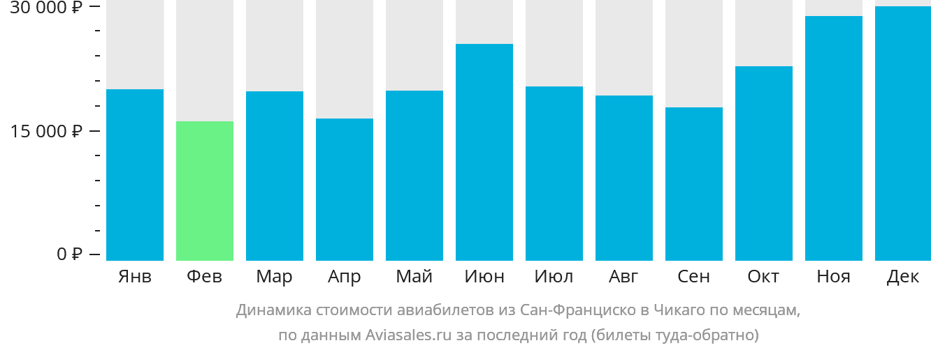 Динамика стоимости авиабилетов из Сан-Франциско в Чикаго по месяцам