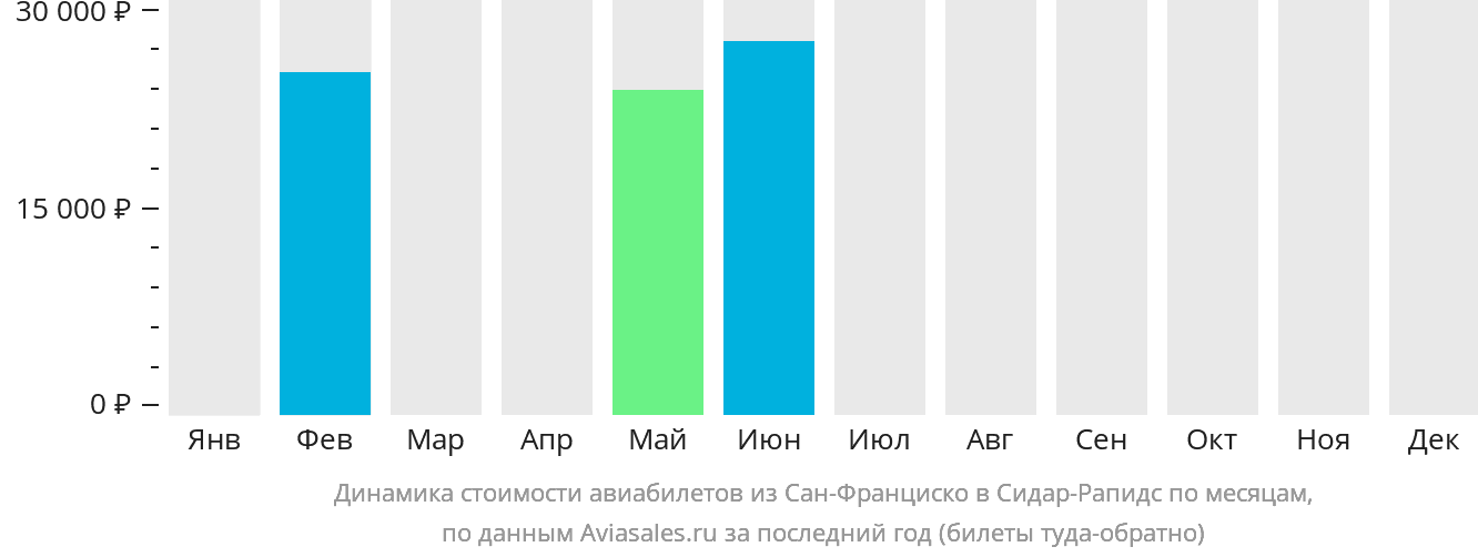 Динамика стоимости авиабилетов из Сан-Франциско в Сидар-Рэпидс по месяцам