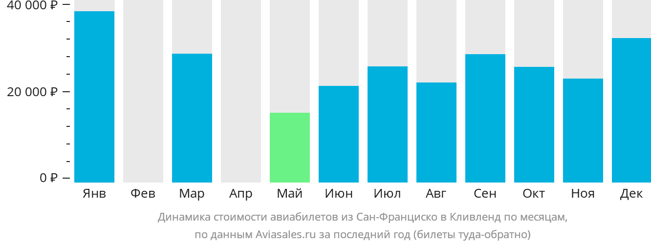 Динамика стоимости авиабилетов из Сан-Франциско в Кливленд по месяцам