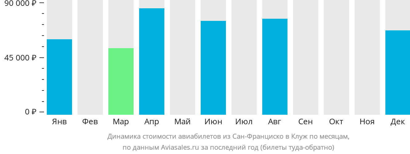 Динамика стоимости авиабилетов из Сан-Франциско в Клуж-Напоку по месяцам