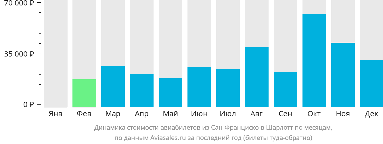 Динамика стоимости авиабилетов из Сан-Франциско в Шарлотт по месяцам