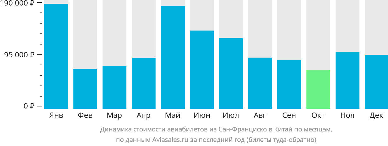 Динамика стоимости авиабилетов из Сан-Франциско в Китай по месяцам