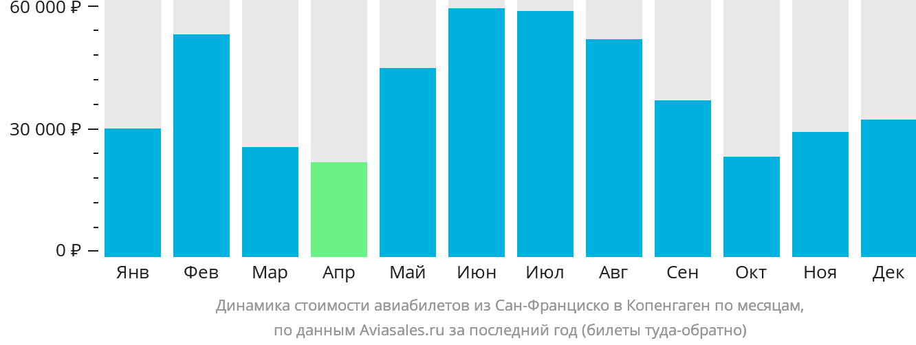 Динамика стоимости авиабилетов из Сан-Франциско в Копенгаген по месяцам