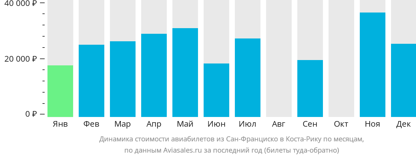 Динамика стоимости авиабилетов из Сан-Франциско в Коста-Рику по месяцам