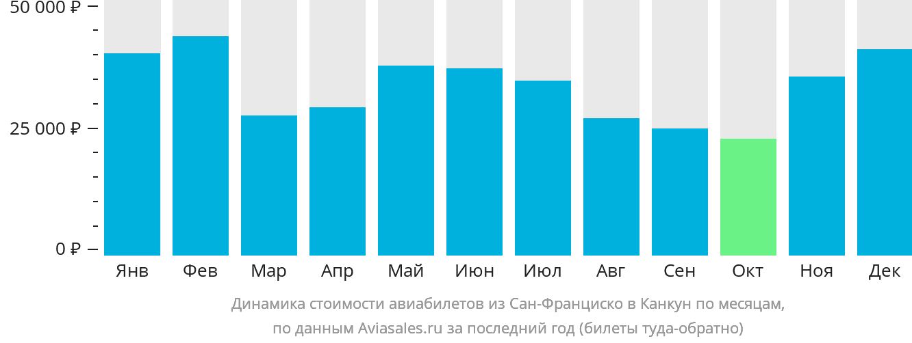 Динамика стоимости авиабилетов из Сан-Франциско в Канкун по месяцам