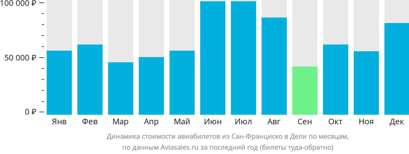 Динамика стоимости авиабилетов из Сан-Франциско в Дели по месяцам