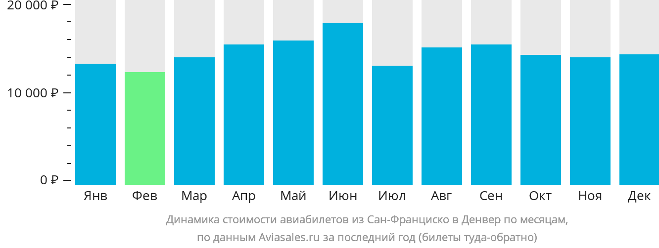 Динамика стоимости авиабилетов из Сан-Франциско в Денвер по месяцам
