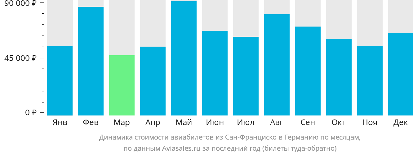 Динамика стоимости авиабилетов из Сан-Франциско в Германию по месяцам