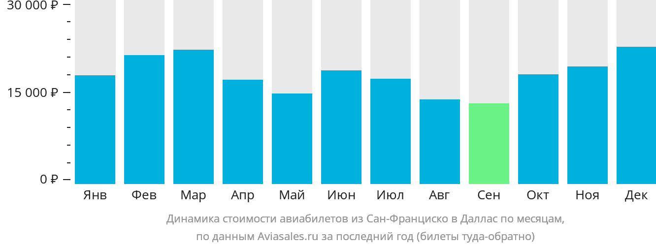 Динамика стоимости авиабилетов из Сан-Франциско в Даллас по месяцам