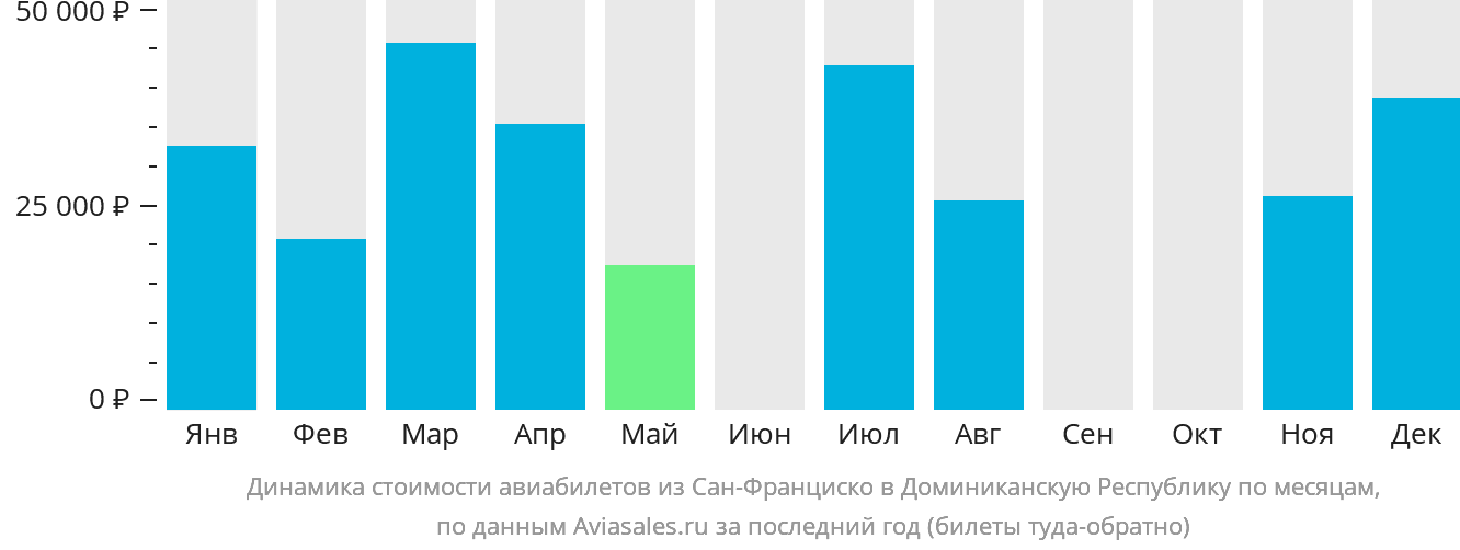 Динамика стоимости авиабилетов из Сан-Франциско в Доминиканскую Республику по месяцам