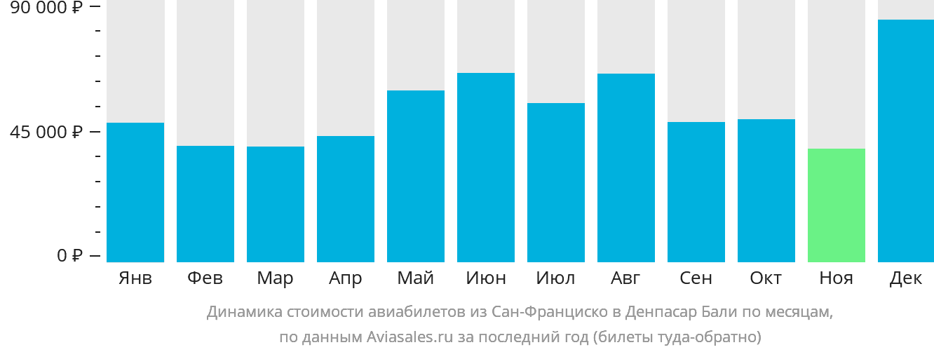 Динамика стоимости авиабилетов из Сан-Франциско в Денпасар (Бали) по месяцам