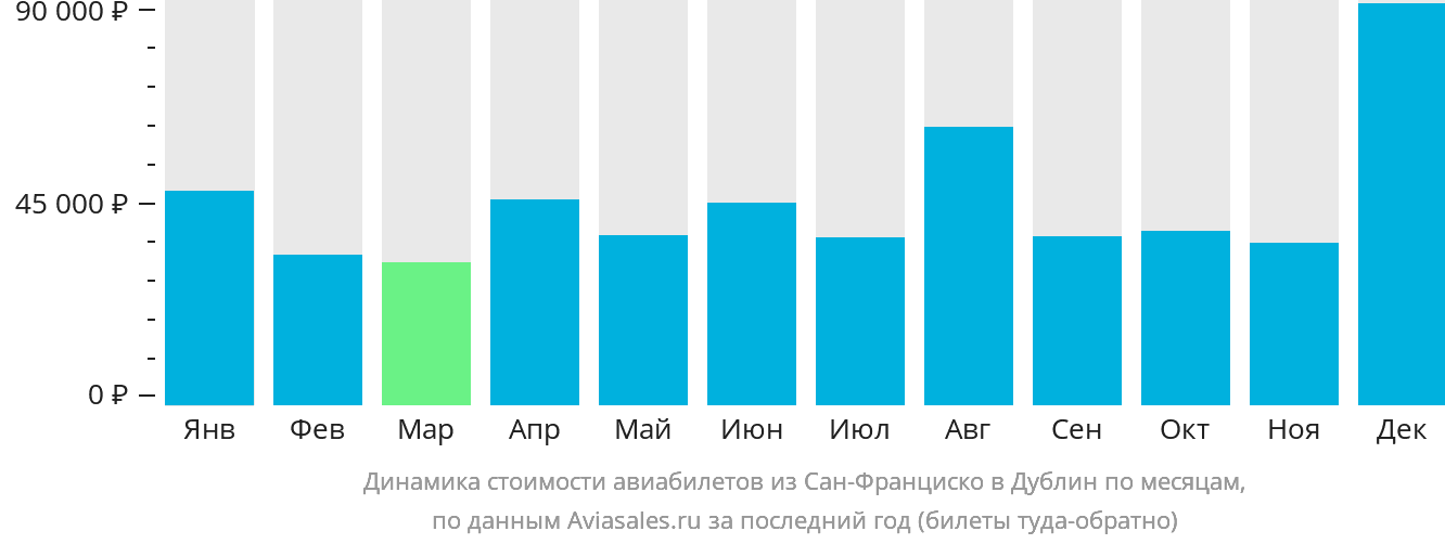 Динамика стоимости авиабилетов из Сан-Франциско в Дублин по месяцам