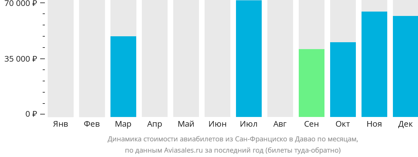 Динамика стоимости авиабилетов из Сан-Франциско в Давао по месяцам