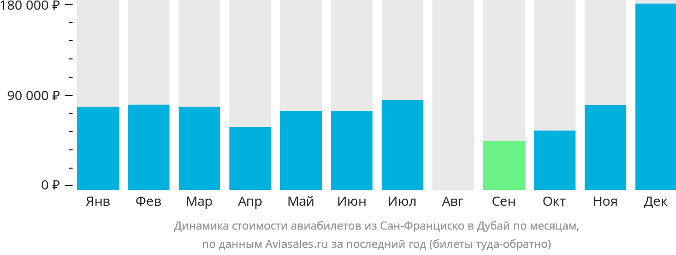 Динамика стоимости авиабилетов из Сан-Франциско в Дубай по месяцам