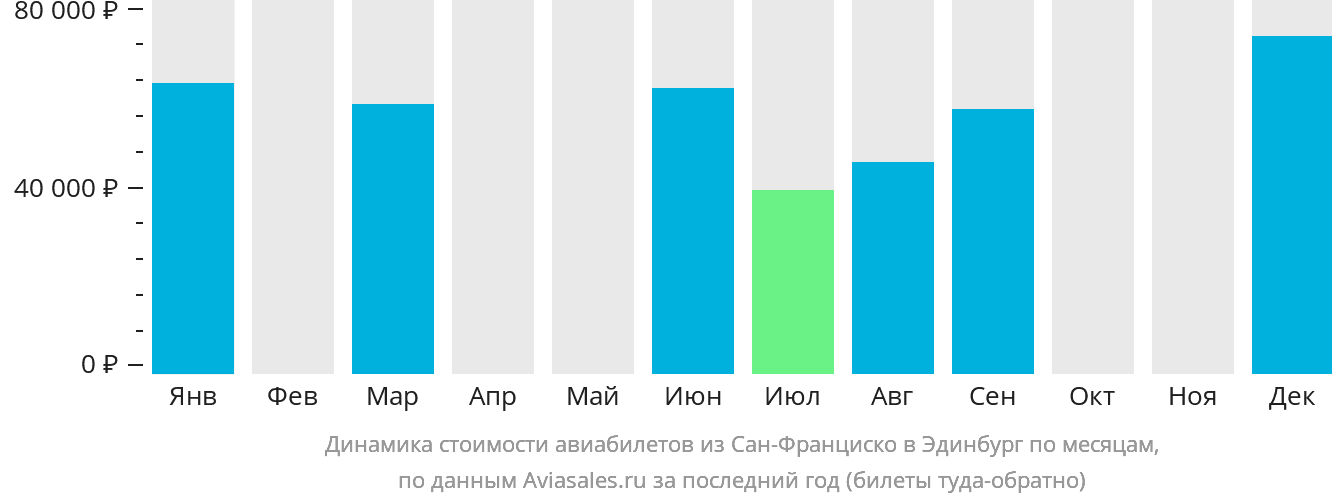 Динамика стоимости авиабилетов из Сан-Франциско в Эдинбург по месяцам