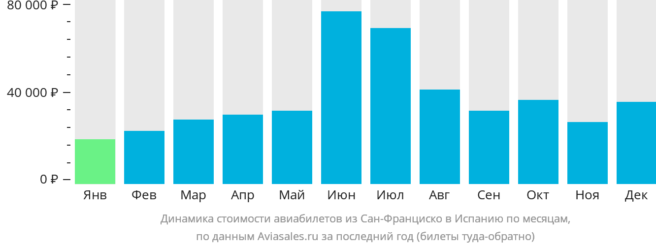 Динамика стоимости авиабилетов из Сан-Франциско в Испанию по месяцам