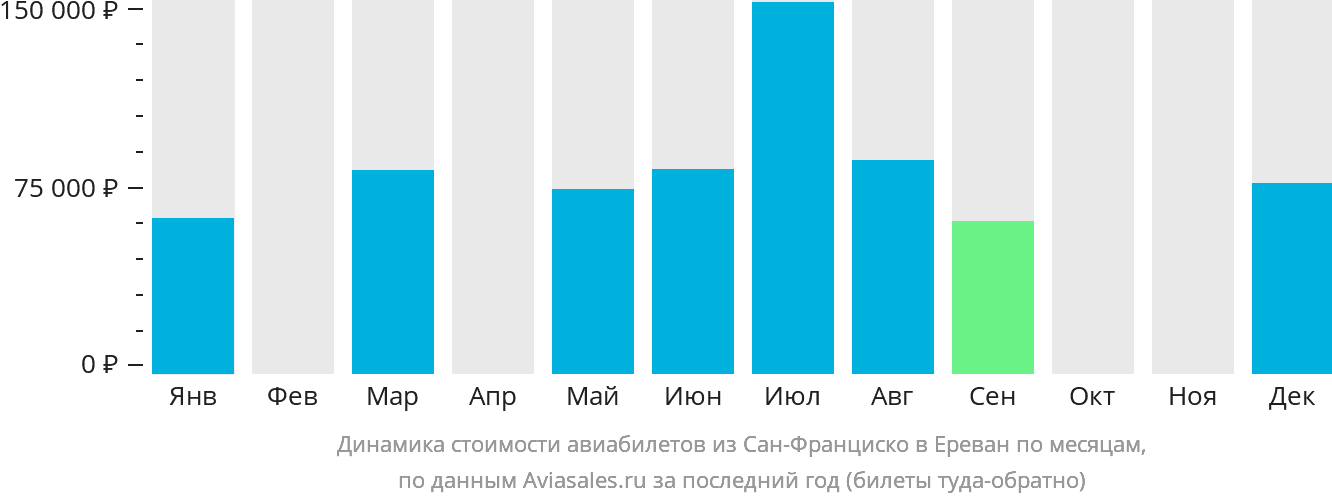 Динамика стоимости авиабилетов из Сан-Франциско в Ереван по месяцам