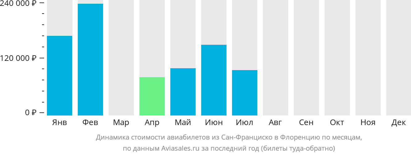 Динамика стоимости авиабилетов из Сан-Франциско в Флоренцию по месяцам