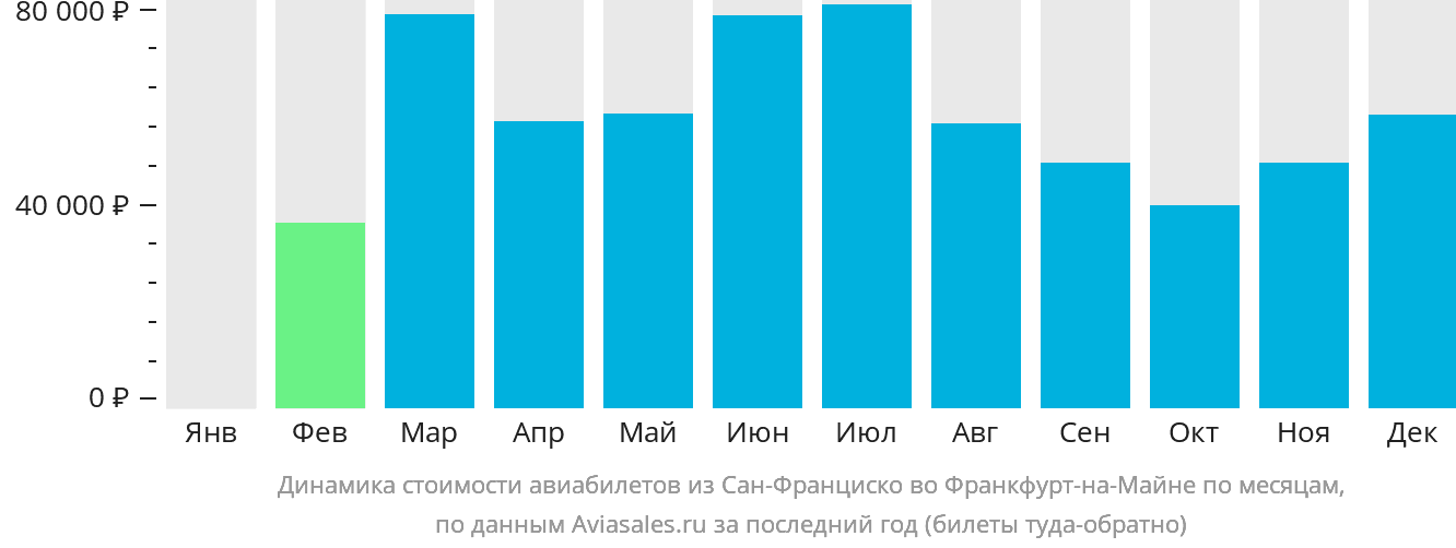Динамика стоимости авиабилетов из Сан-Франциско во Франкфурт-на-Майне по месяцам