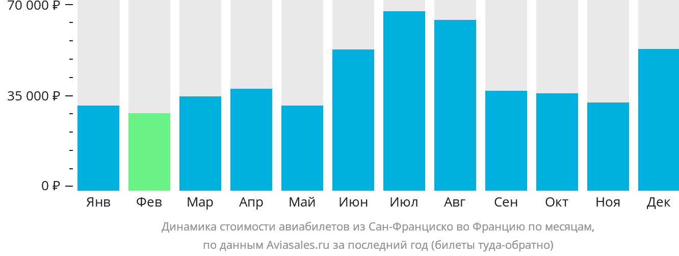 Динамика стоимости авиабилетов из Сан-Франциско во Францию по месяцам