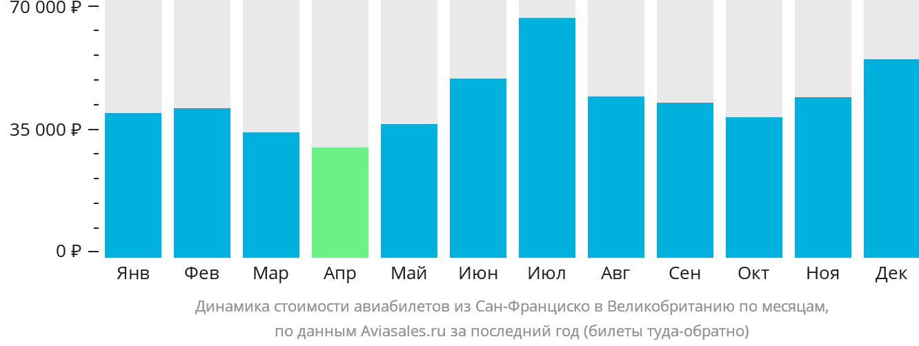 Динамика стоимости авиабилетов из Сан-Франциско в Великобританию по месяцам