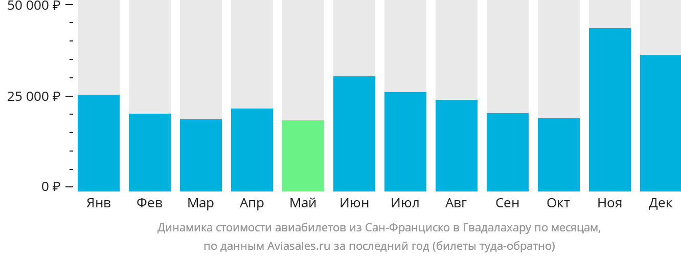 Динамика стоимости авиабилетов из Сан-Франциско в Гвадалахару по месяцам