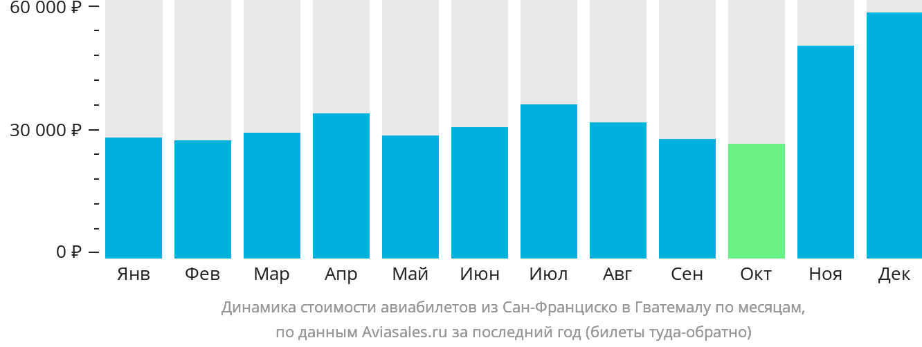 Динамика стоимости авиабилетов из Сан-Франциско в Гватемалу по месяцам