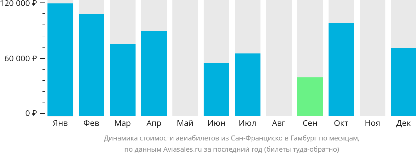 Динамика стоимости авиабилетов из Сан-Франциско в Гамбург по месяцам