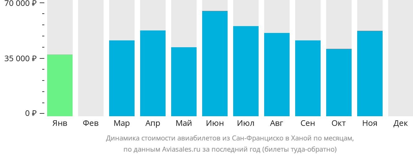 Динамика стоимости авиабилетов из Сан-Франциско в Ханой по месяцам