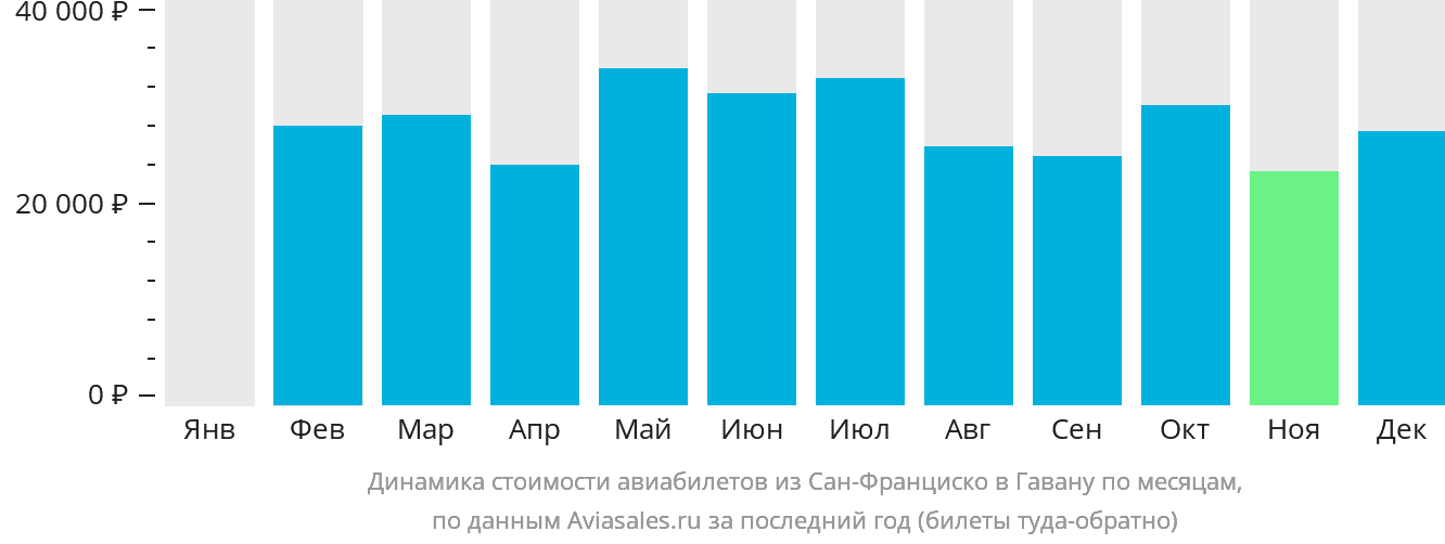 Динамика стоимости авиабилетов из Сан-Франциско в Гавану по месяцам