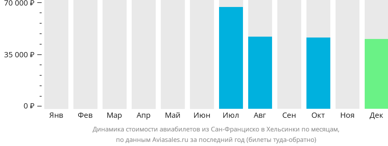 Динамика стоимости авиабилетов из Сан-Франциско в Хельсинки по месяцам