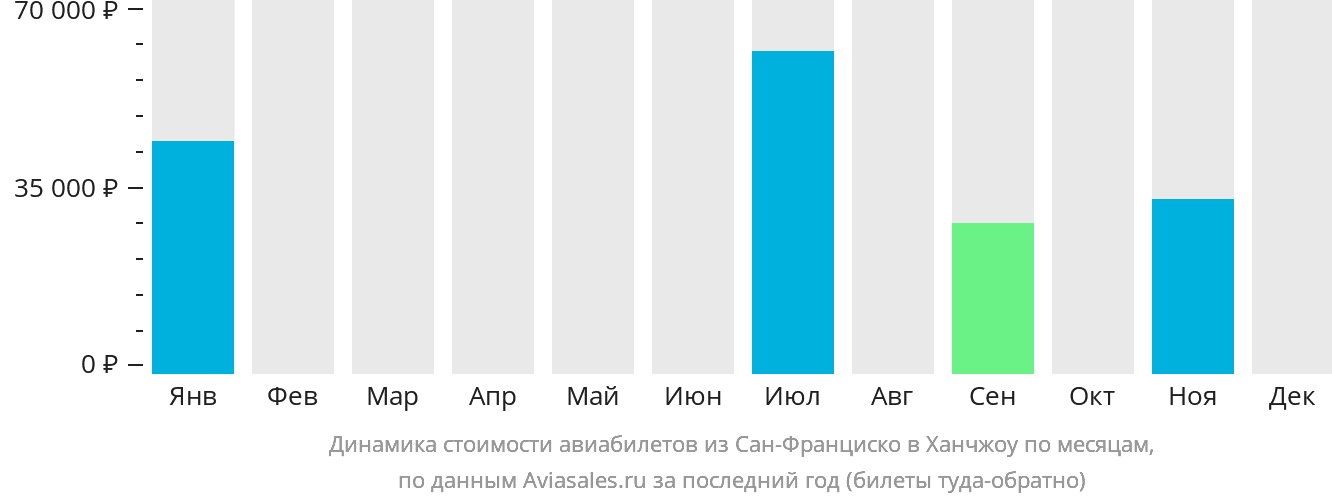 Динамика стоимости авиабилетов из Сан-Франциско в Ханчжоу по месяцам