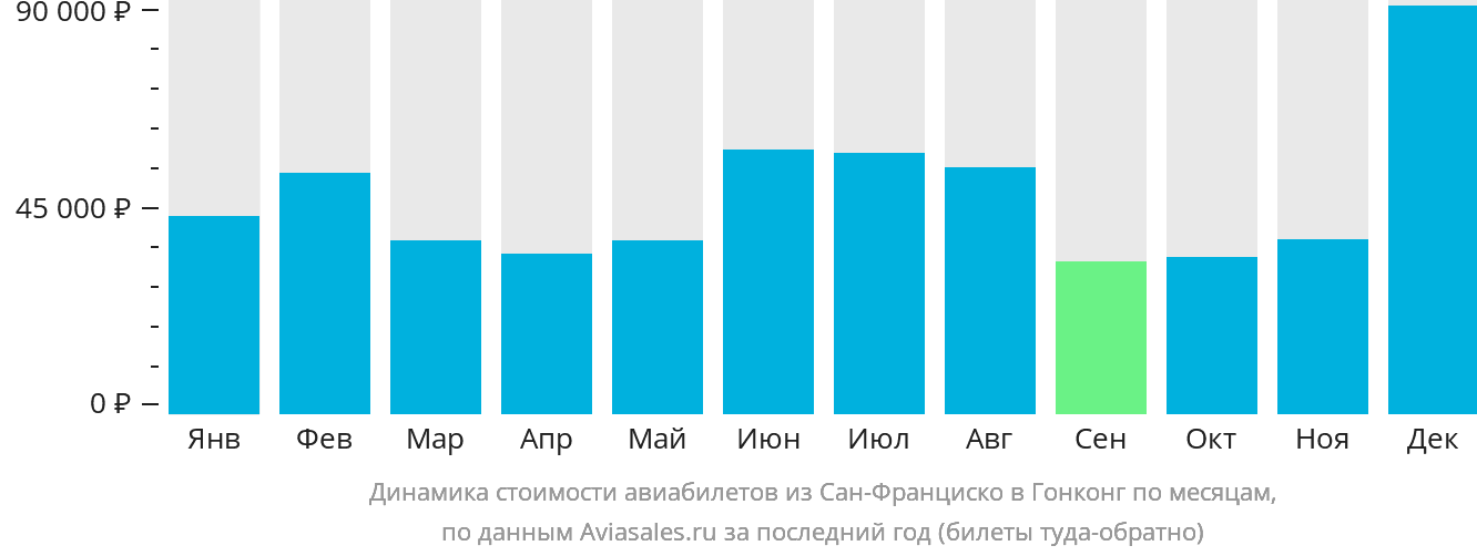 Динамика стоимости авиабилетов из Сан-Франциско в Гонконг по месяцам