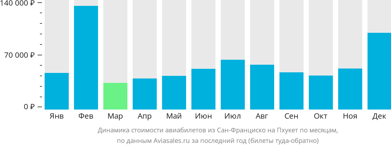 Динамика стоимости авиабилетов из Сан-Франциско на Пхукет по месяцам