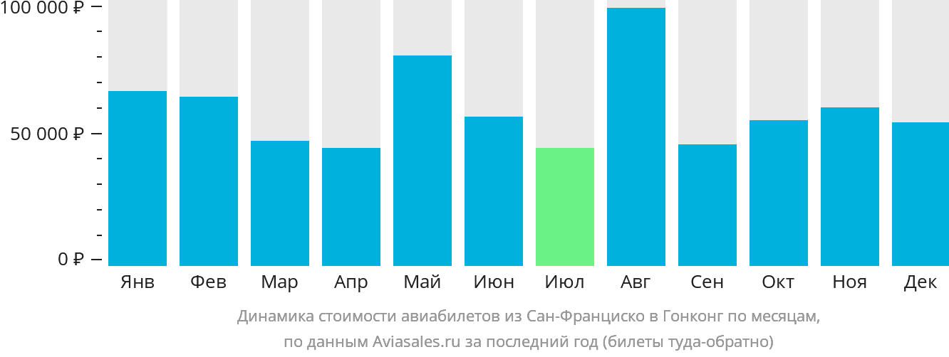 Динамика стоимости авиабилетов из Сан-Франциско в Гонконг по месяцам